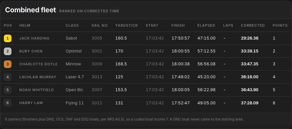 Race results showing elapsed time, corrected time, place and points for each boat.