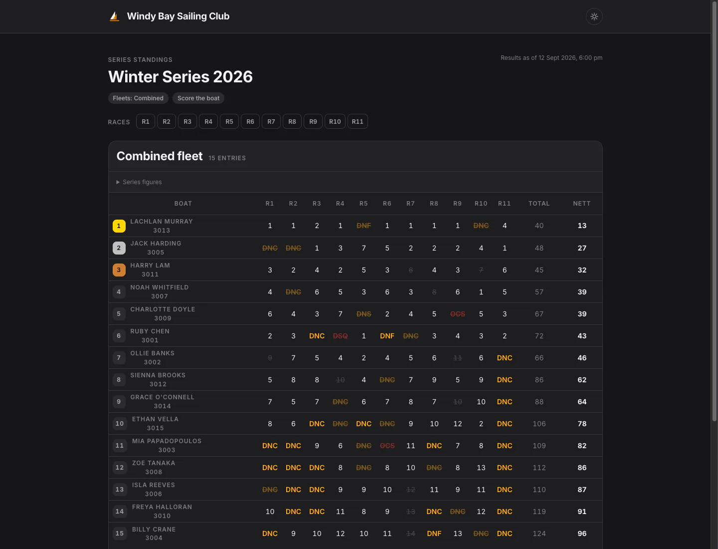 SailScore published series standings with individual race points and overall places.